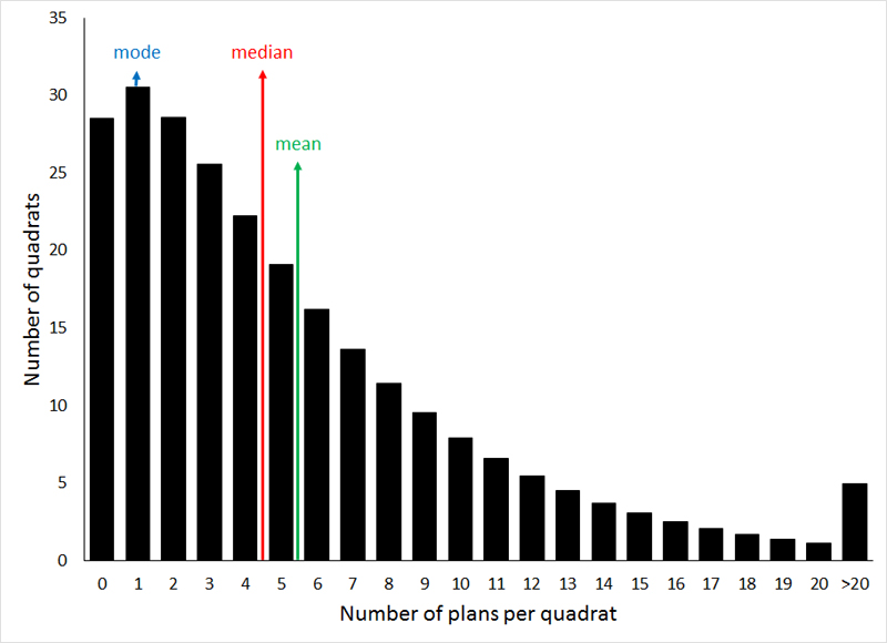 examples of skewed data