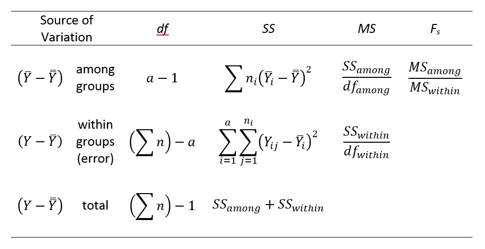 ANOVA