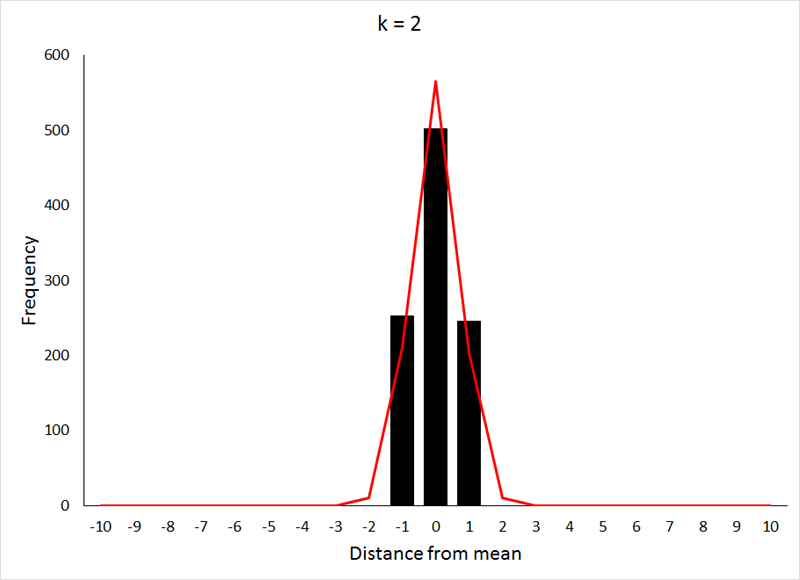 The Normal Distribution