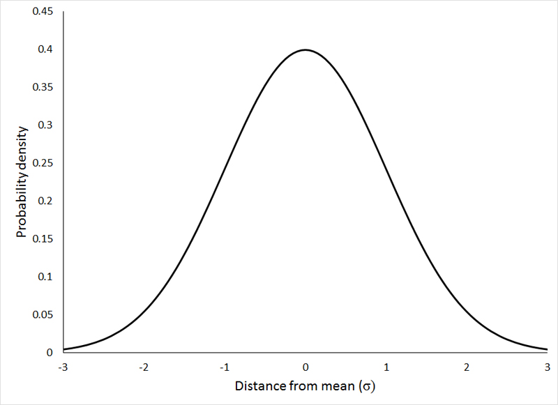 normal distribution